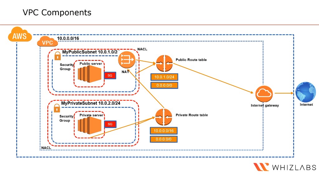 AWS VPC diagram: 10.0.0.0/16 VPC with public subnet 10.0.1.0/24, private subnet 10.0.2.0/24, Internet Gateway, NAT Gateway, route tables, security groups, and NACLs